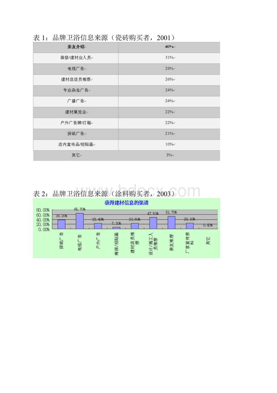 实用卫浴产品市场推广营销策划方案.docx_第3页