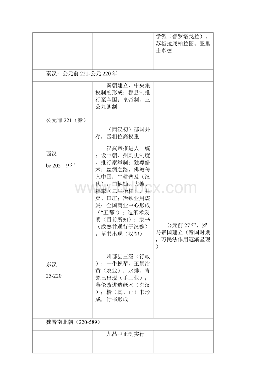 古今中外大事年表Word文件下载.docx_第2页