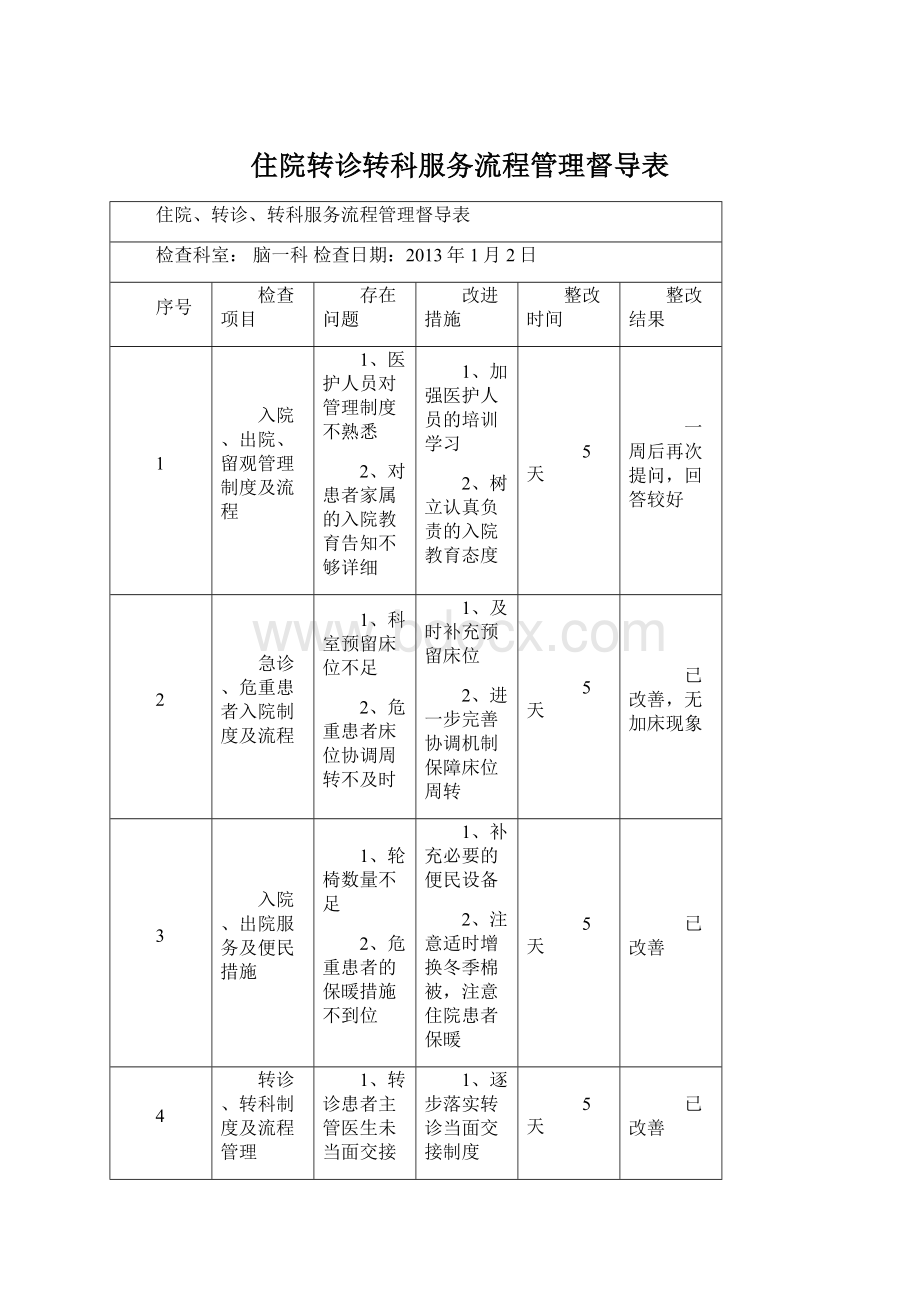 住院转诊转科服务流程管理督导表.docx