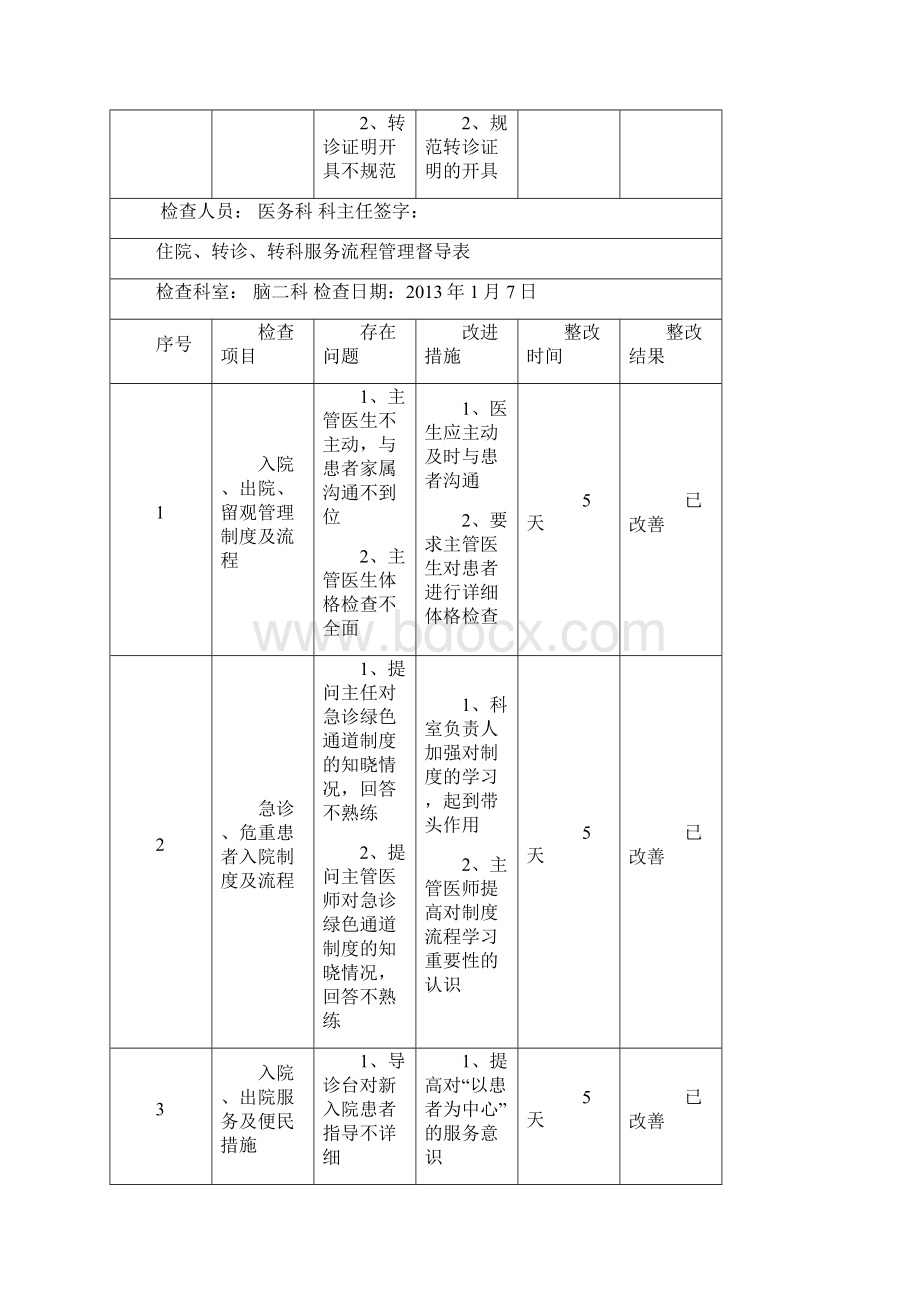 住院转诊转科服务流程管理督导表.docx_第2页