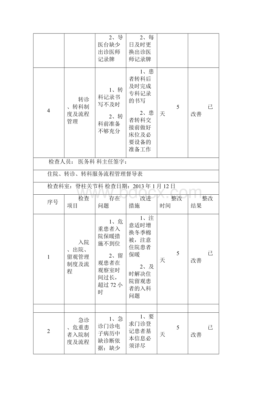 住院转诊转科服务流程管理督导表.docx_第3页