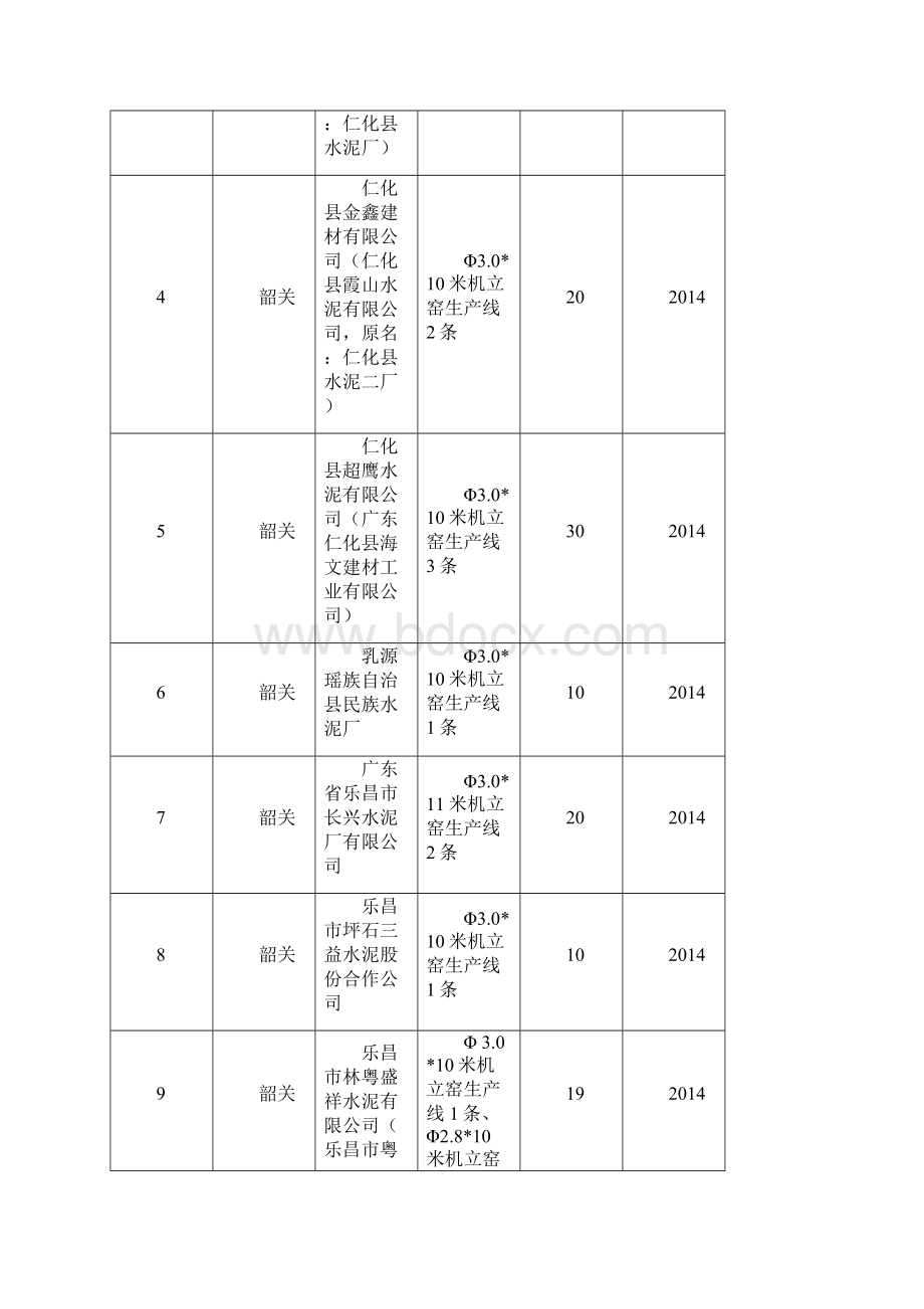 广东省大气污染防治行动方案重点项目清单1.docx_第2页