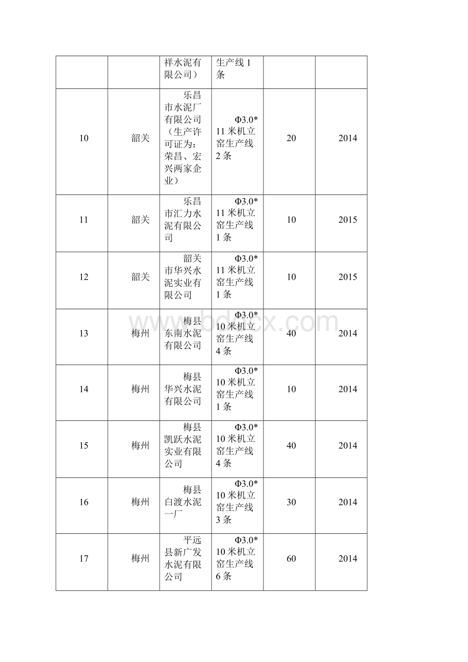 广东省大气污染防治行动方案重点项目清单1.docx_第3页