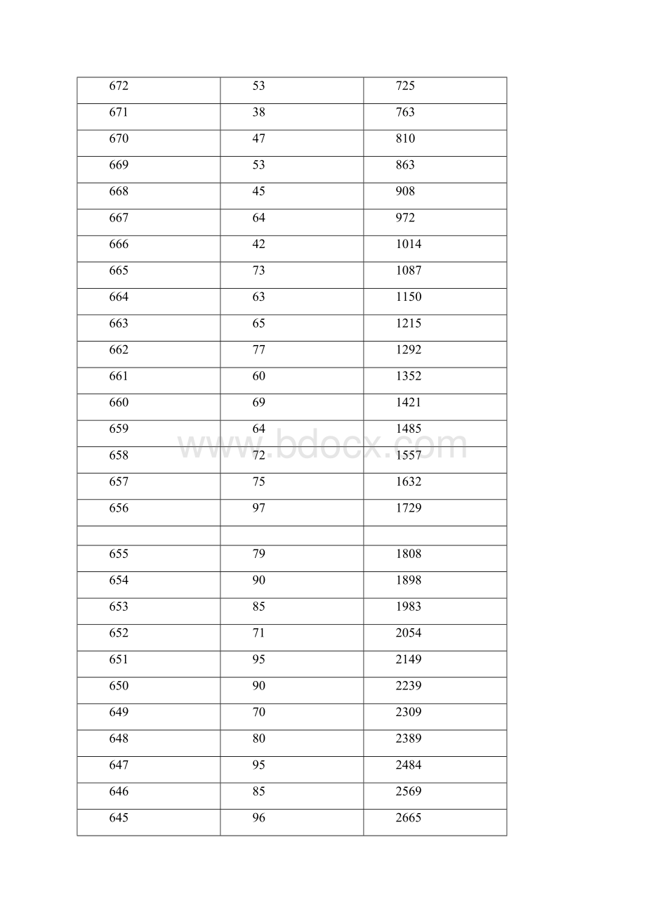 北京市高考考生分数分布Word文档格式.docx_第2页