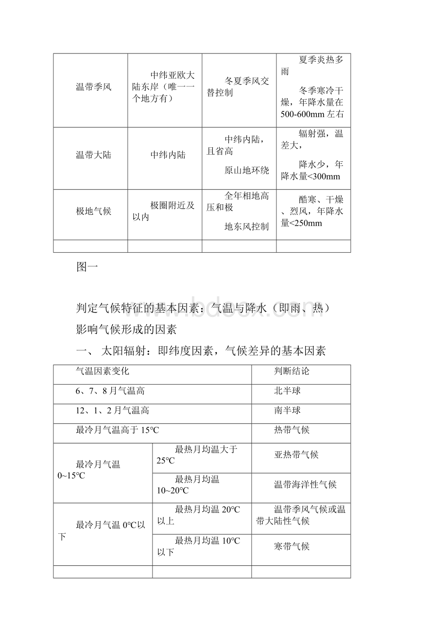 世界气候类型分布成因特征及判断方法Word文件下载.docx_第2页