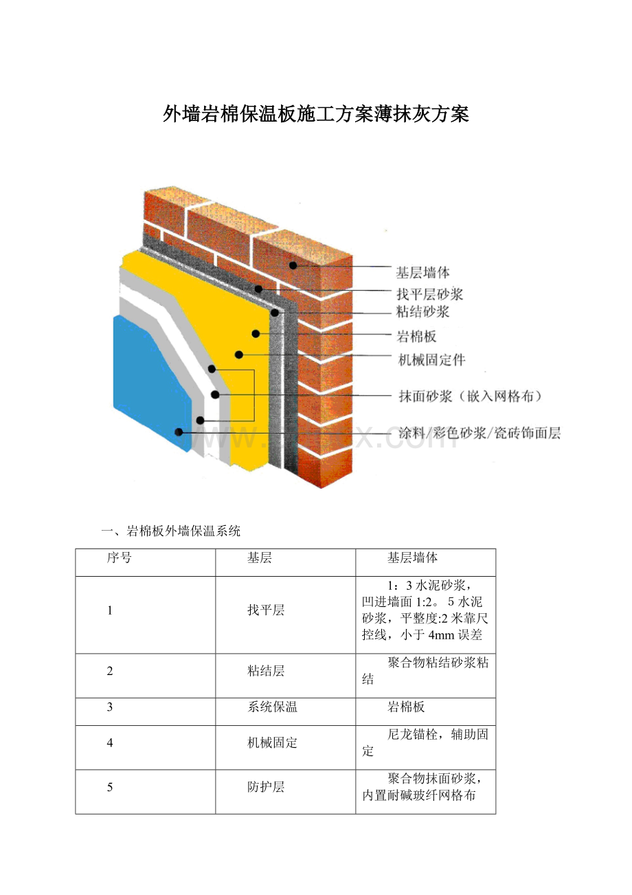 外墙岩棉保温板施工方案薄抹灰方案Word文件下载.docx