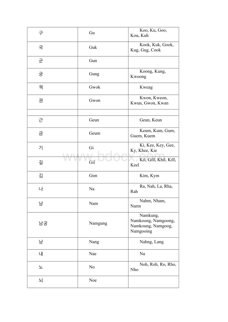 最新韩语名字转换成英语规则Word格式文档下载.docx_第2页