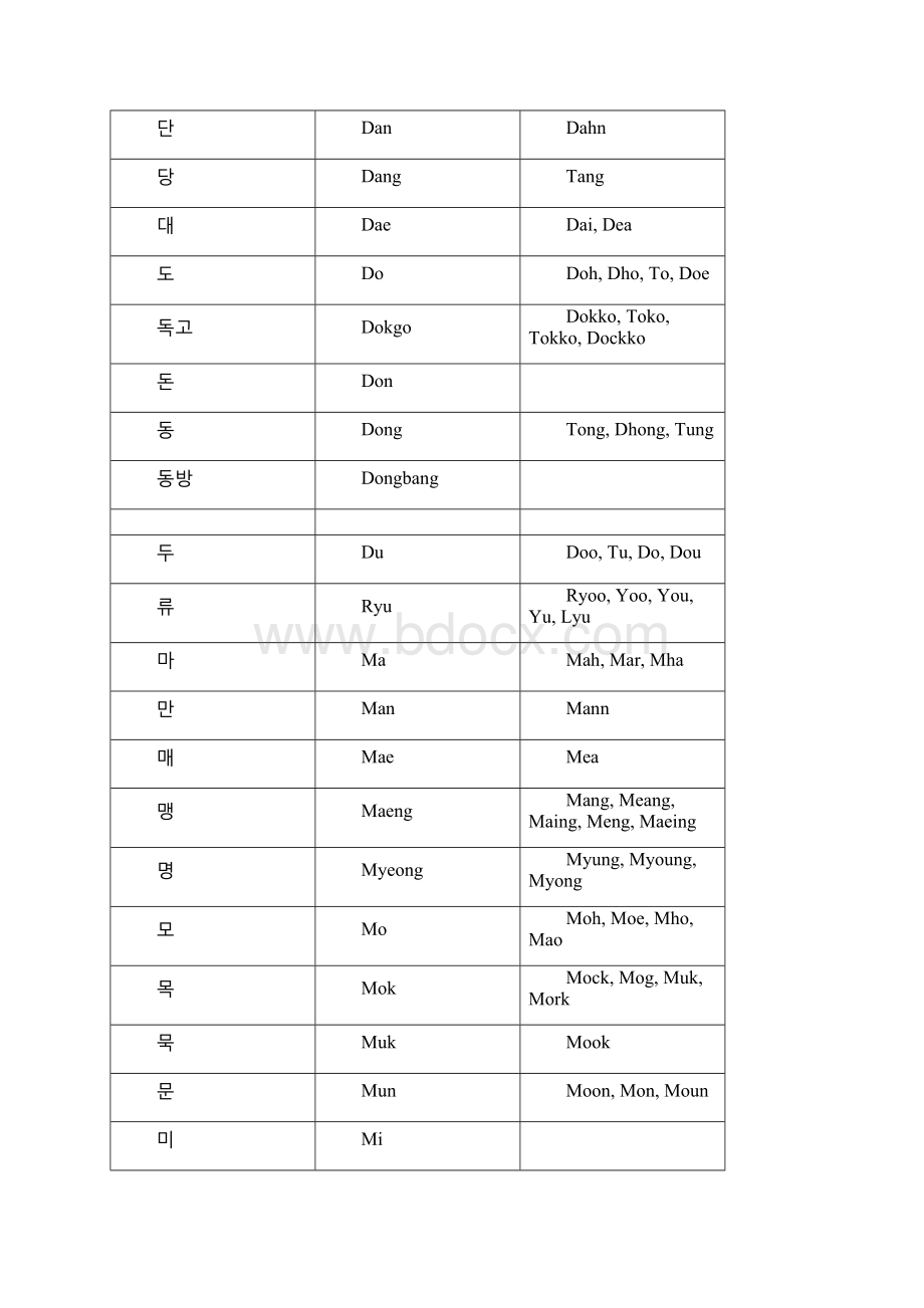 最新韩语名字转换成英语规则Word格式文档下载.docx_第3页