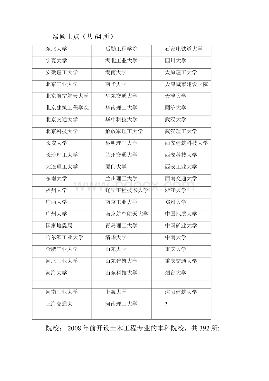 土木工程专业大学排名文档格式.docx_第3页