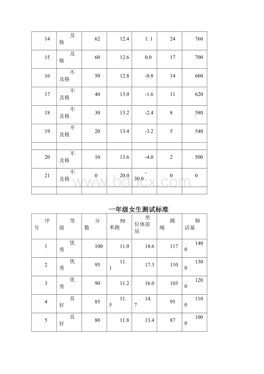 一至六年级学生体质健康测试成绩评分标准.docx_第2页