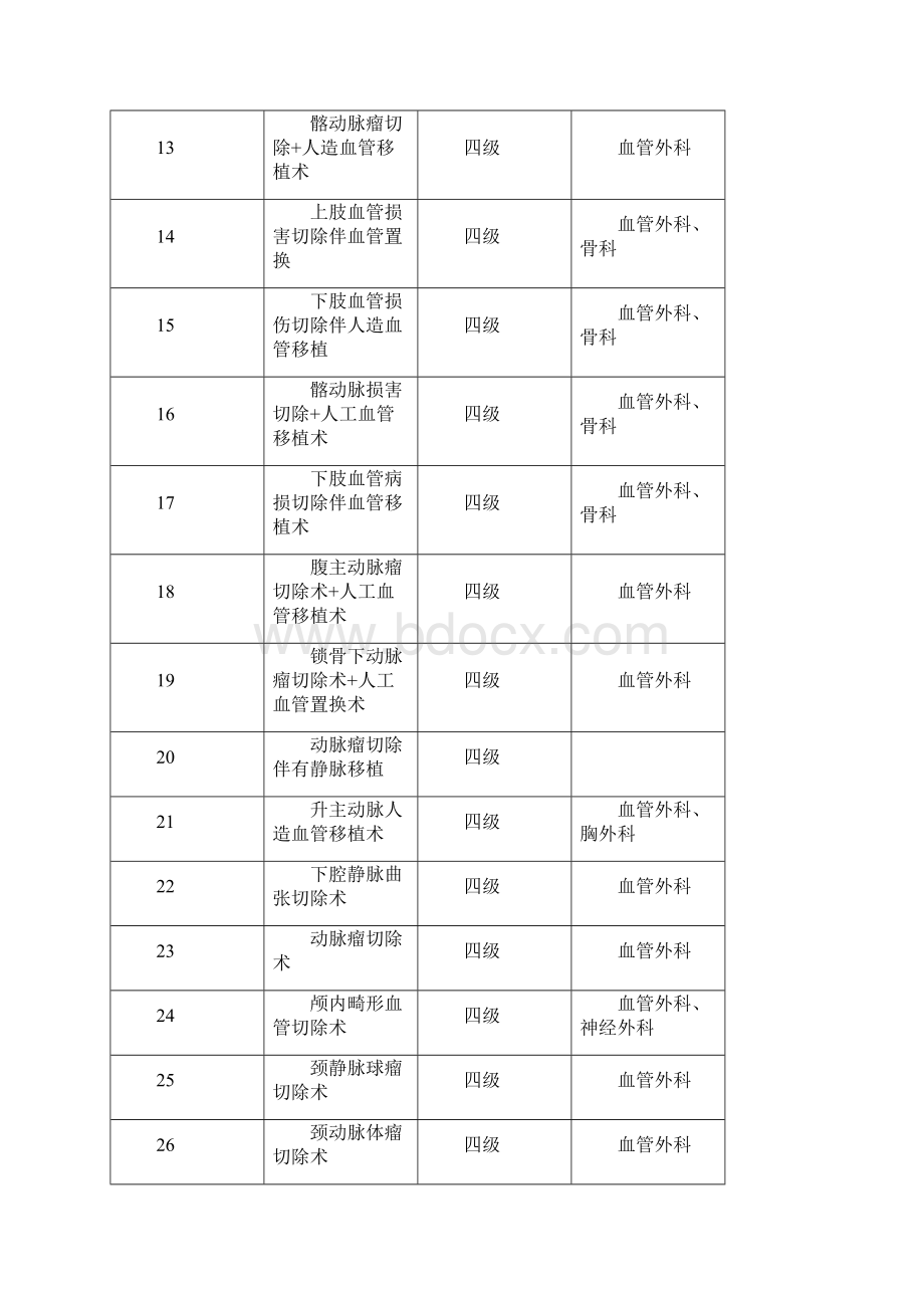 外科部分手术分级Word文档格式.docx_第2页