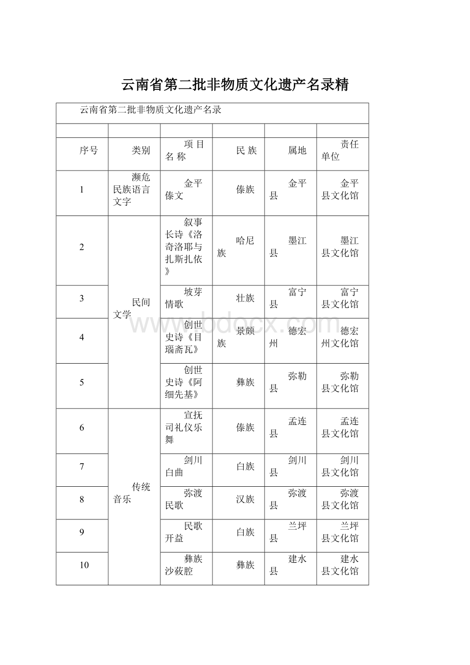 云南省第二批非物质文化遗产名录精文档格式.docx_第1页