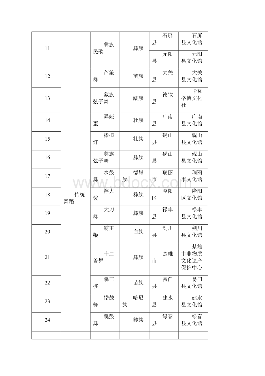 云南省第二批非物质文化遗产名录精文档格式.docx_第2页