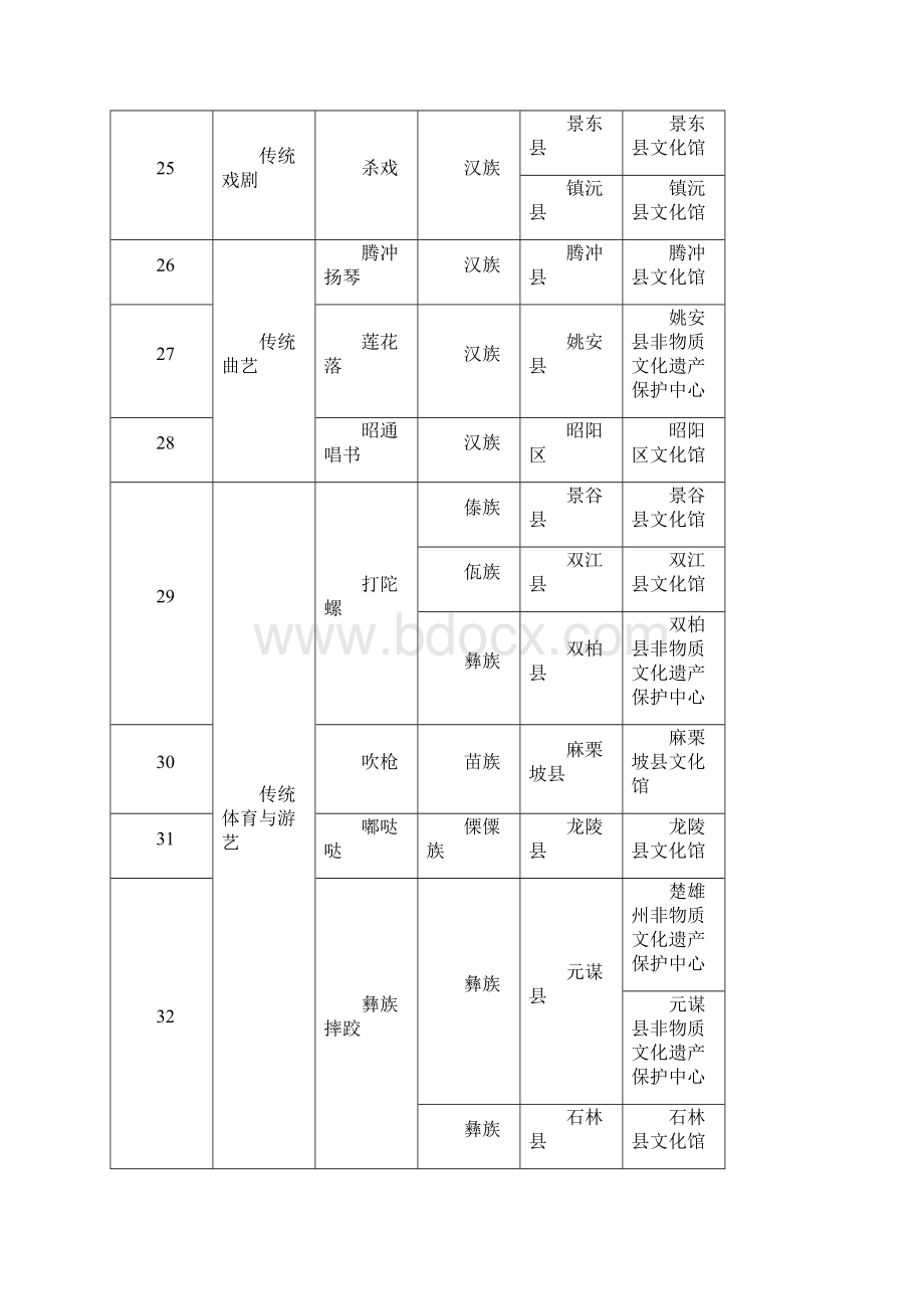 云南省第二批非物质文化遗产名录精文档格式.docx_第3页