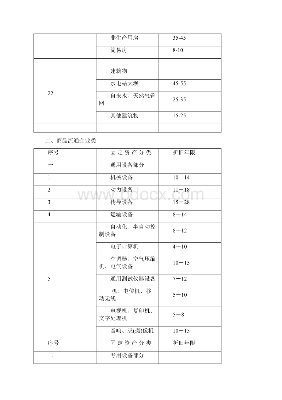 最权威各行业固定资产折旧年限表.docx_第3页