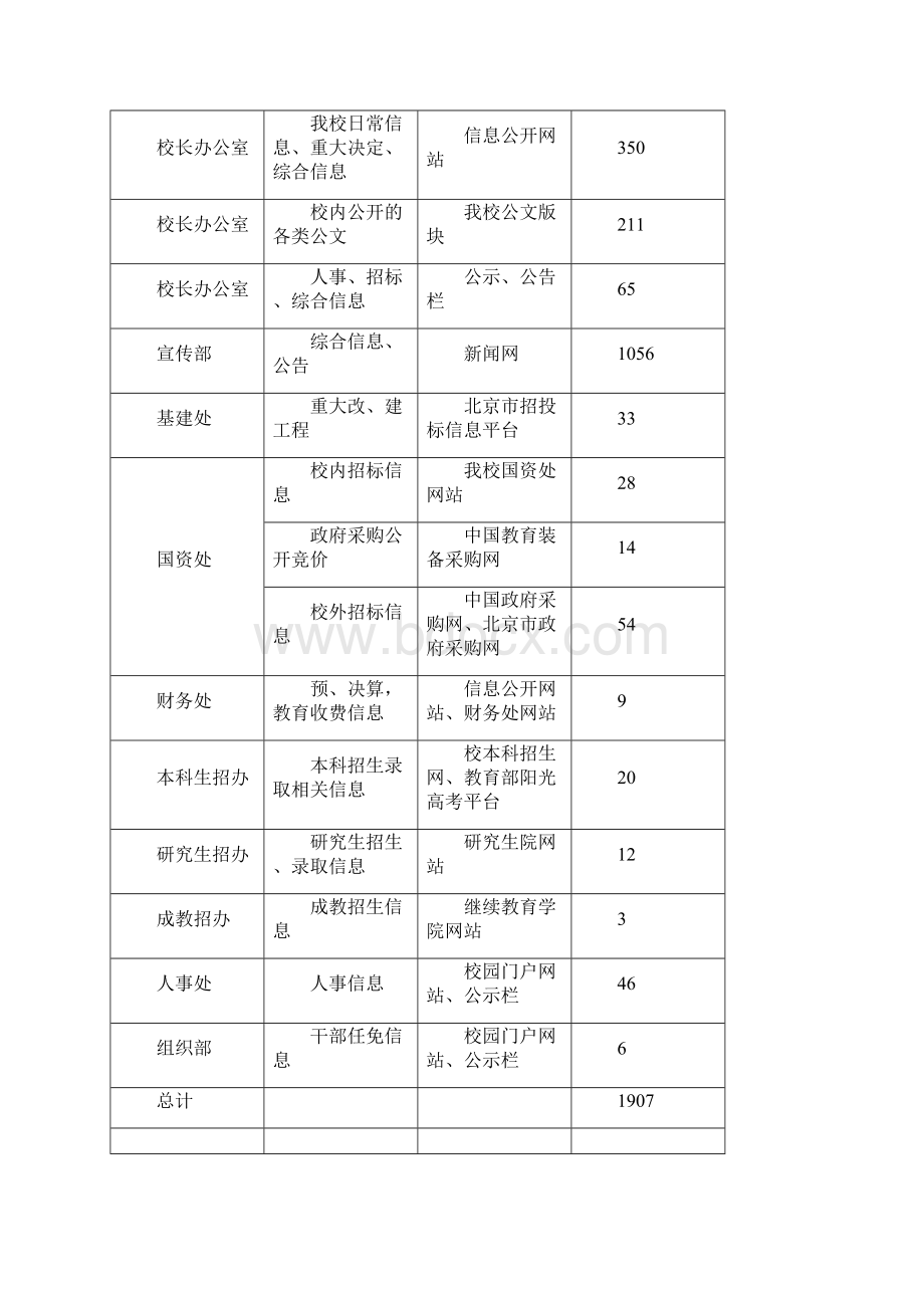 北京化工大学信息公开工作年度报告.docx_第3页