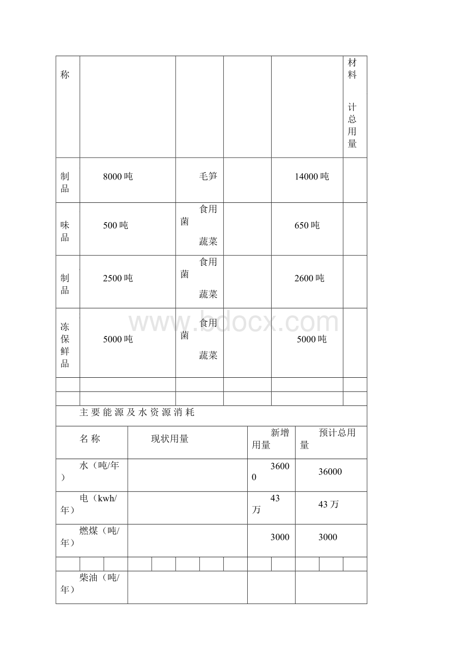 蔬菜综合深加工生产项目.docx_第3页