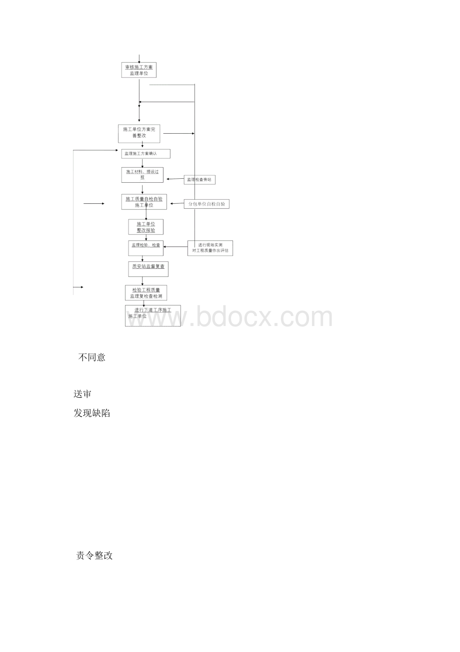 卸料平台监理实施细则.docx_第3页