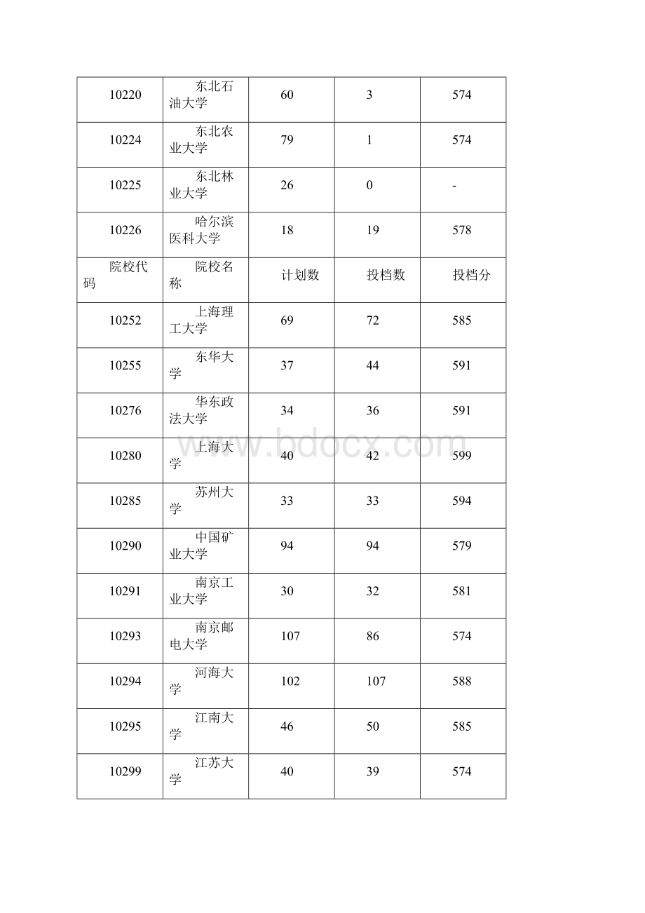 高考理科生600分可以报考哪所高校.docx_第3页