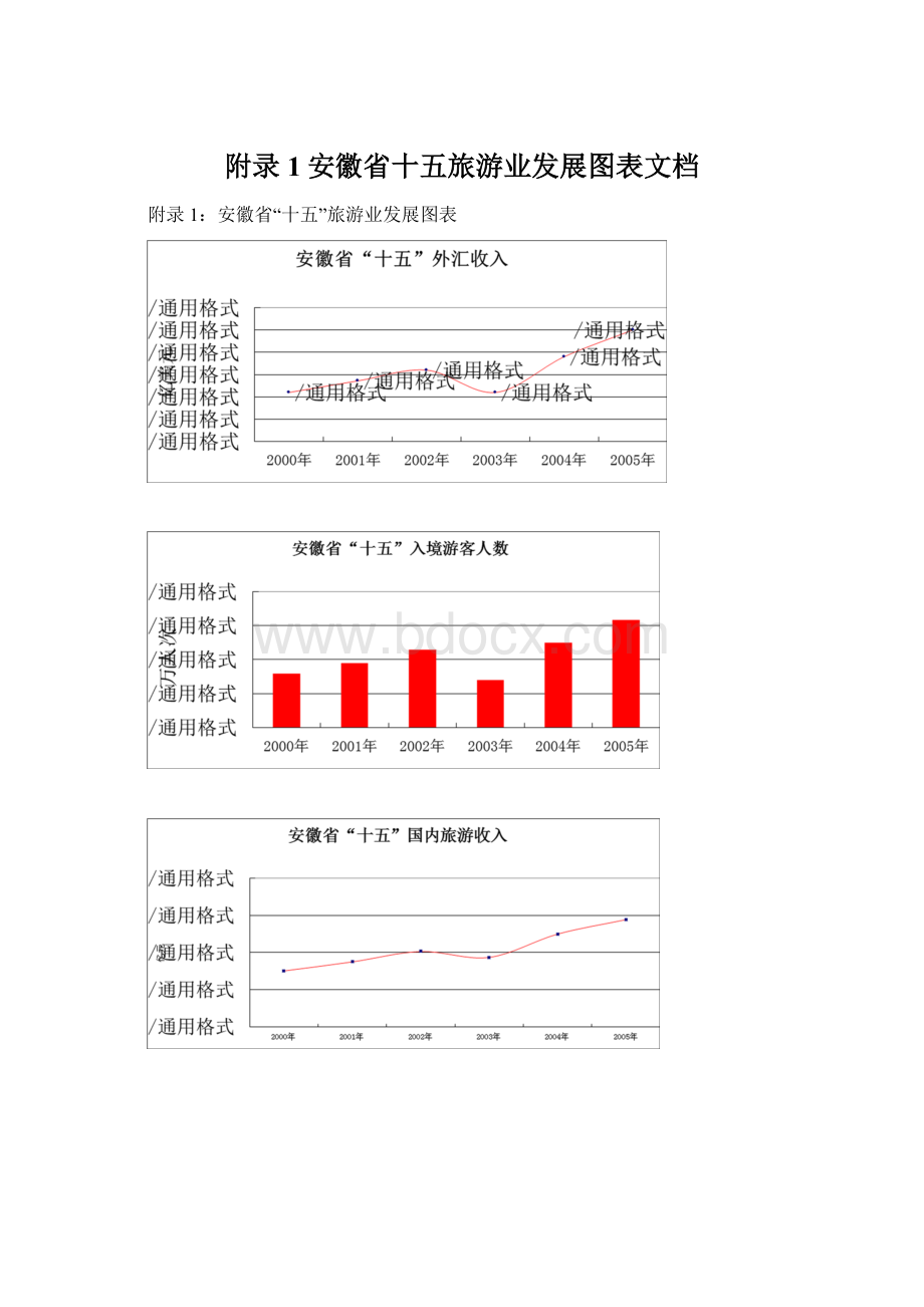 附录1安徽省十五旅游业发展图表文档文档格式.docx