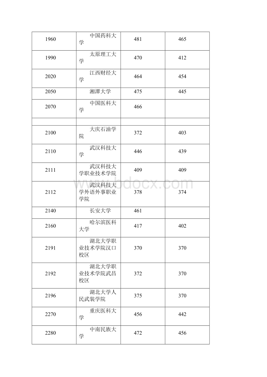 普通高校第四批高职高专院校投档线.docx_第2页