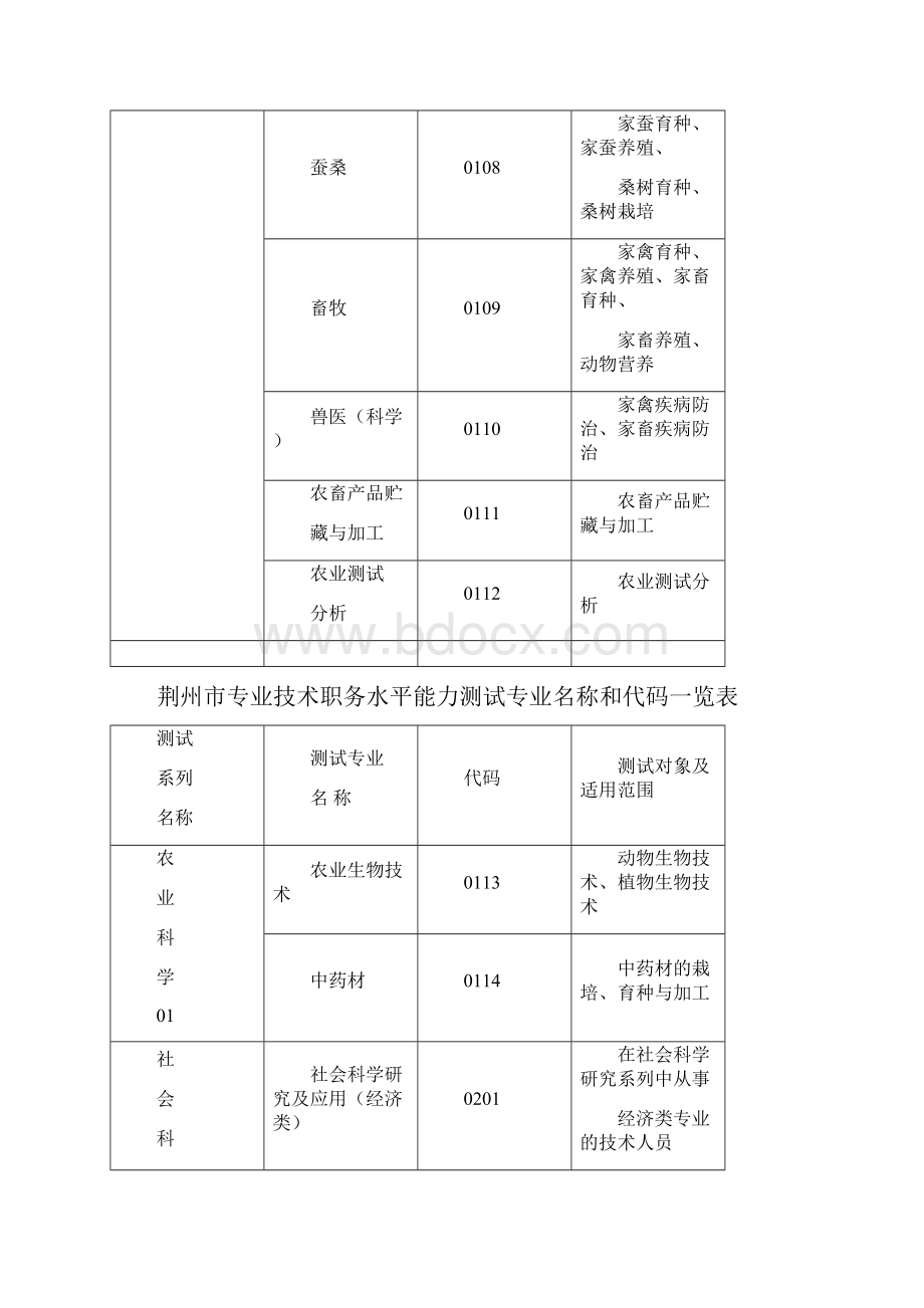 荆州专业技术职务水平能力能力测试专业名称和代码一览表说课讲解.docx_第2页