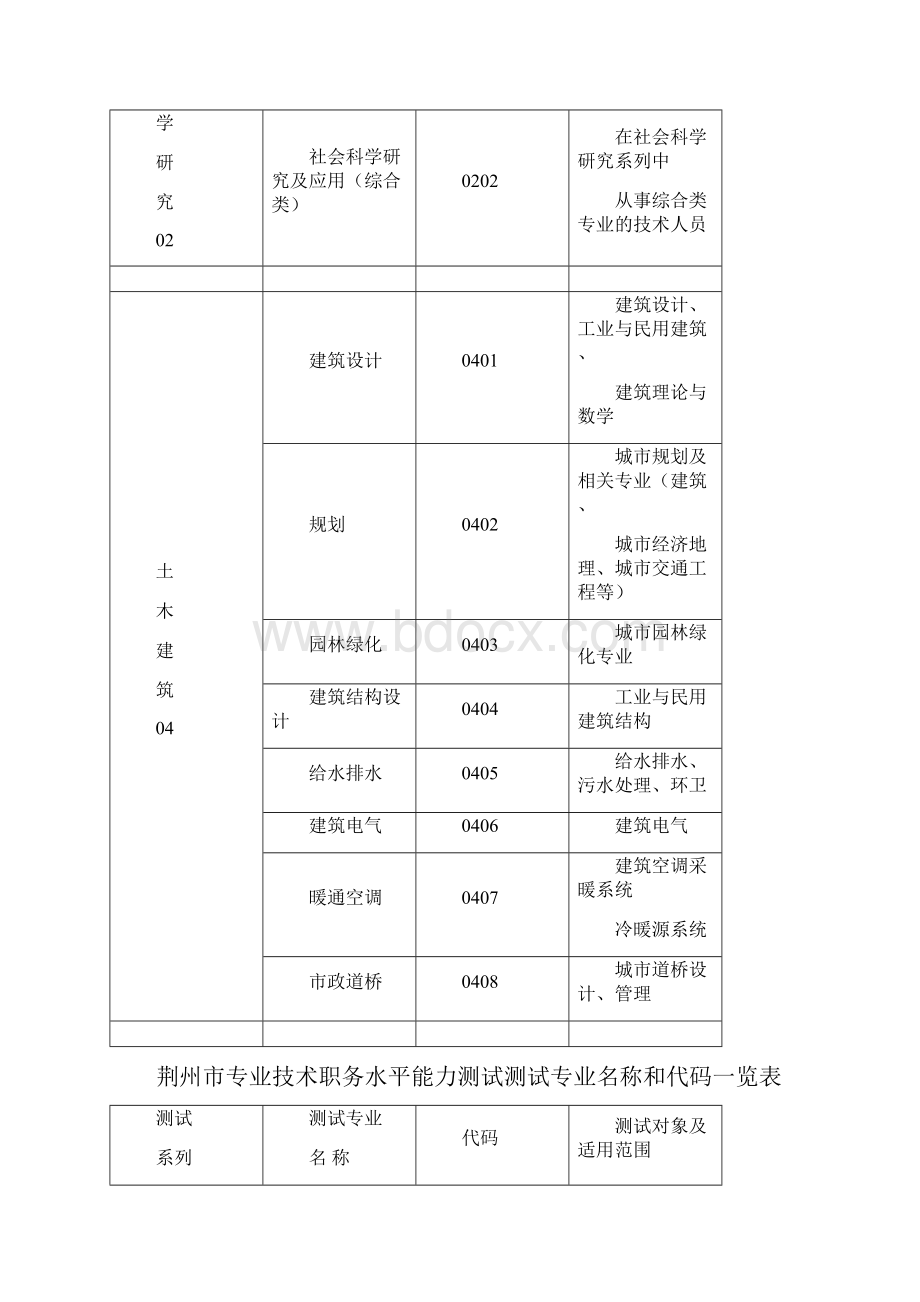 荆州专业技术职务水平能力能力测试专业名称和代码一览表说课讲解.docx_第3页