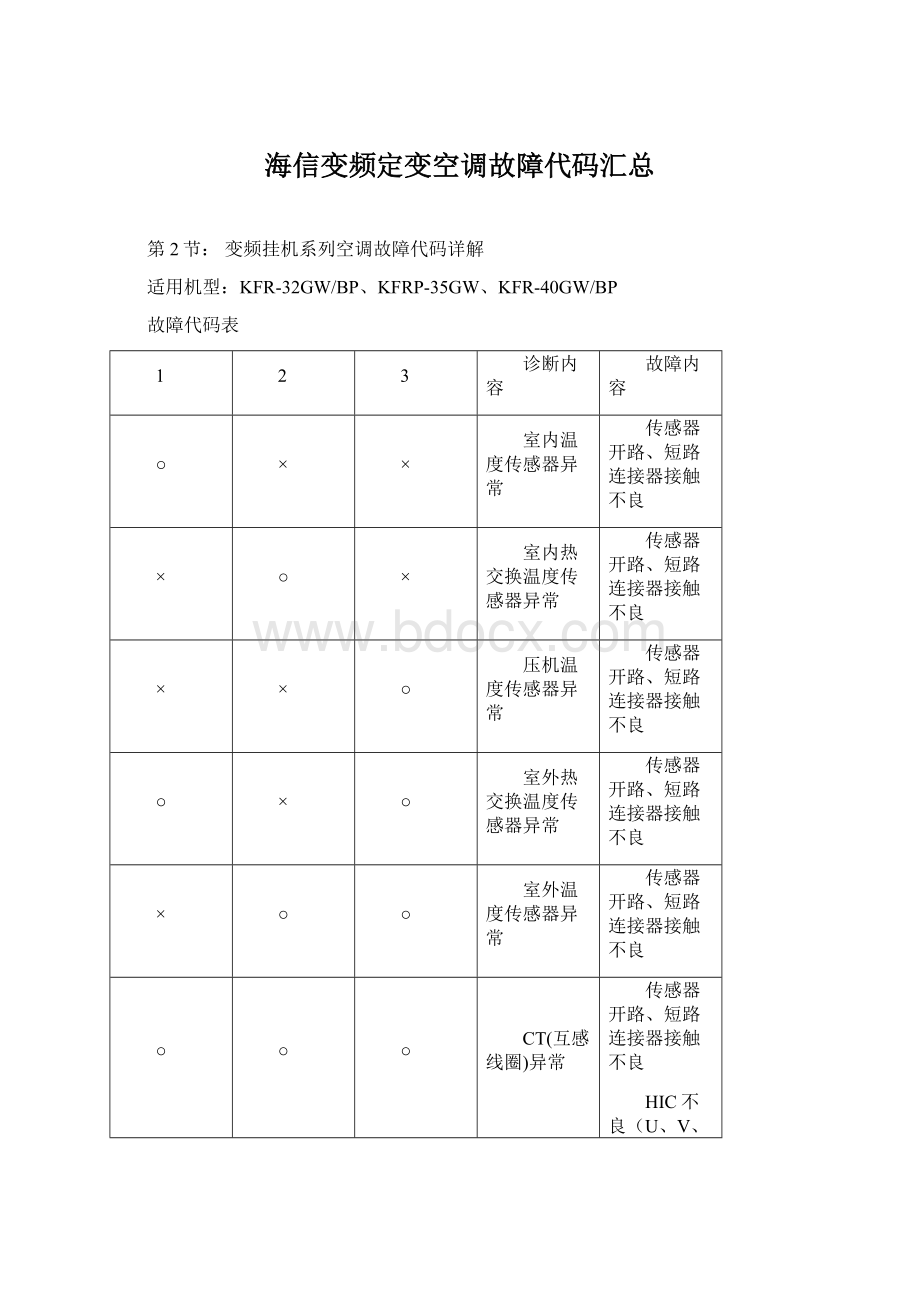 海信变频定变空调故障代码汇总.docx_第1页