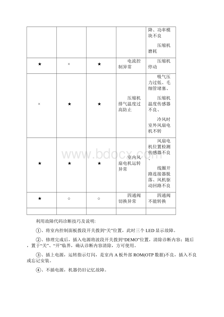 海信变频定变空调故障代码汇总.docx_第3页