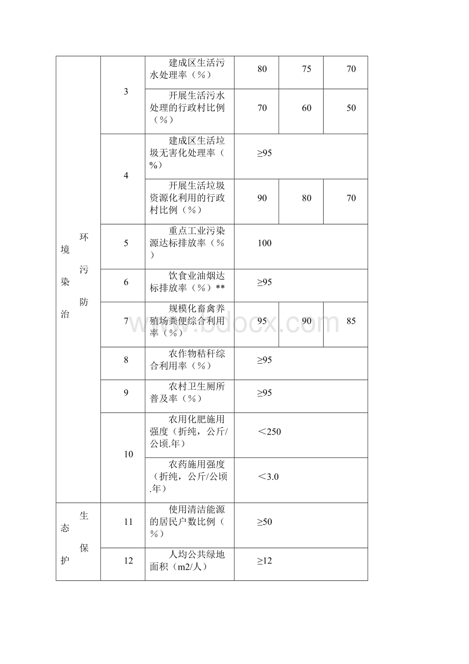 国家级生态乡镇建设指标试行Word格式文档下载.docx_第2页