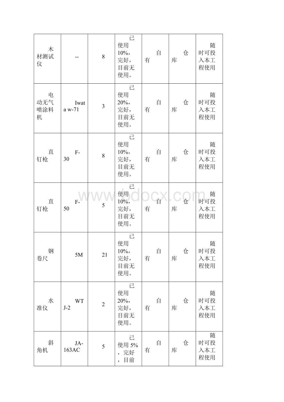 自有施工机械设备情况表Word下载.docx_第2页