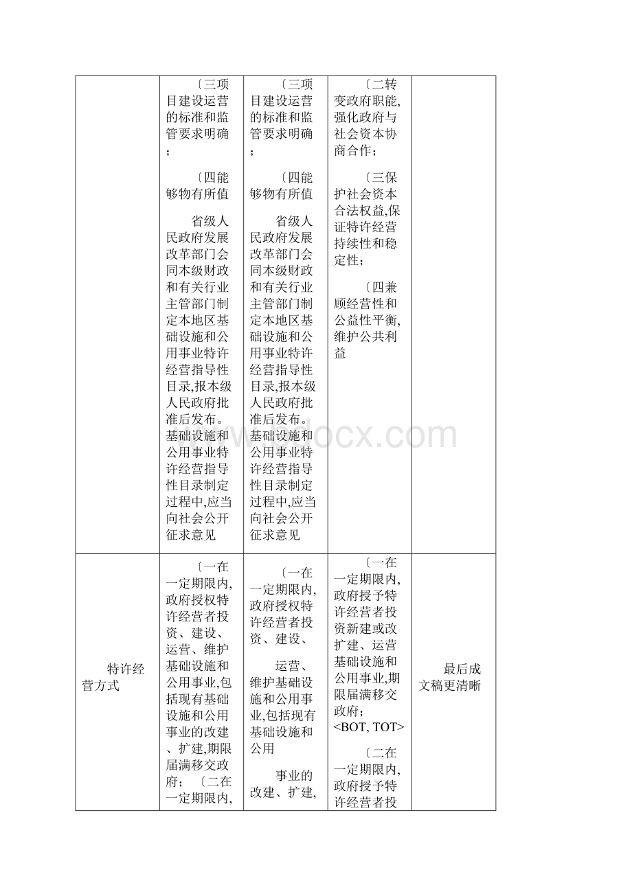 基础设施和公用事业特许经营管理办法对比深度解读.docx_第3页