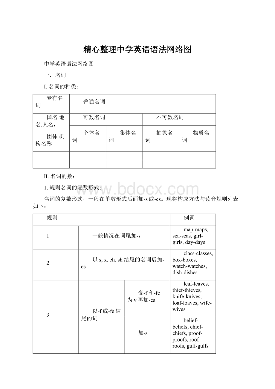 精心整理中学英语语法网络图Word下载.docx_第1页