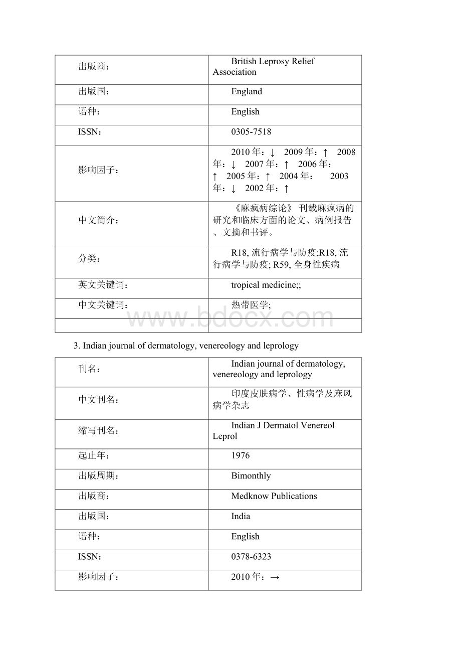 有用的皮肤科SCI杂志汇总Word文档格式.docx_第2页