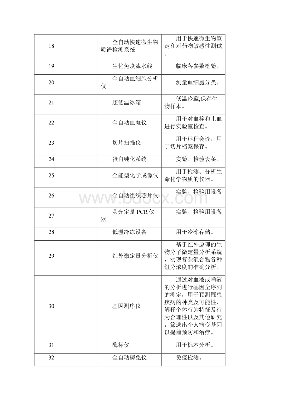 度全省政府采购进口产品统一论证清单模板Word文件下载.docx_第3页