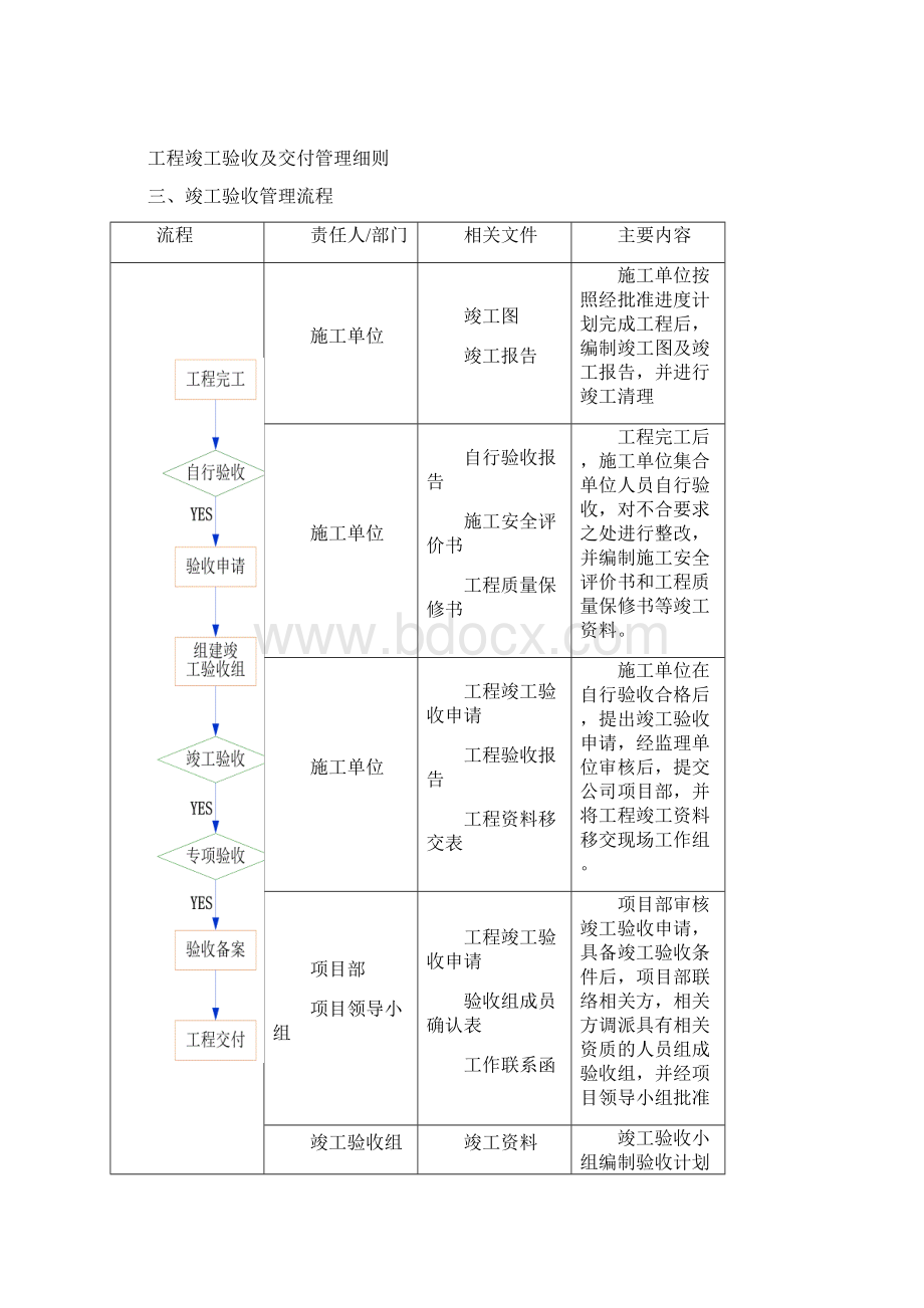 工程竣工验收及交付管理细则Word文档格式.docx_第2页