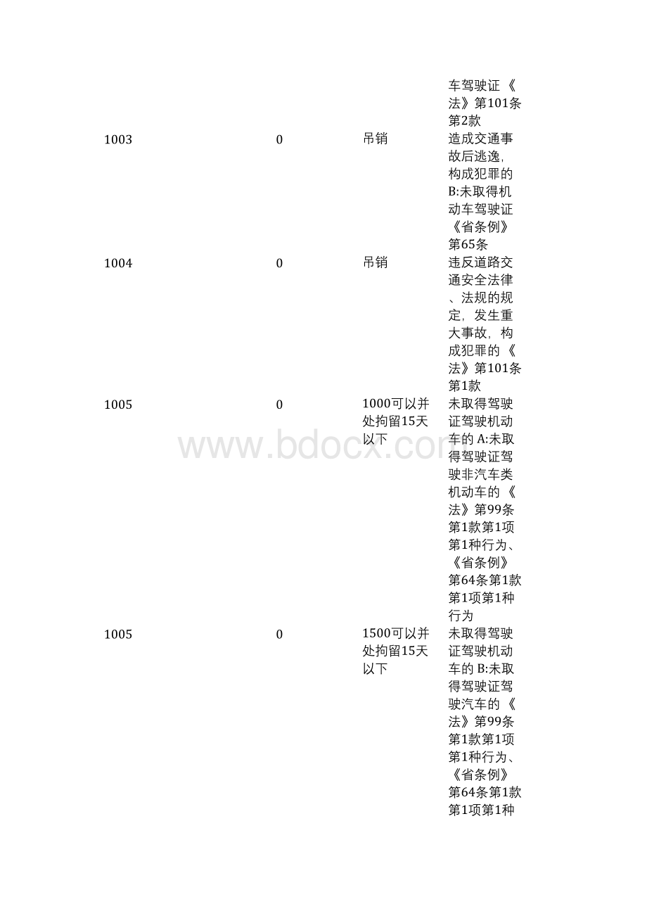 交通违章违法代码的含义及处罚规定依据Word文档格式.docx_第3页