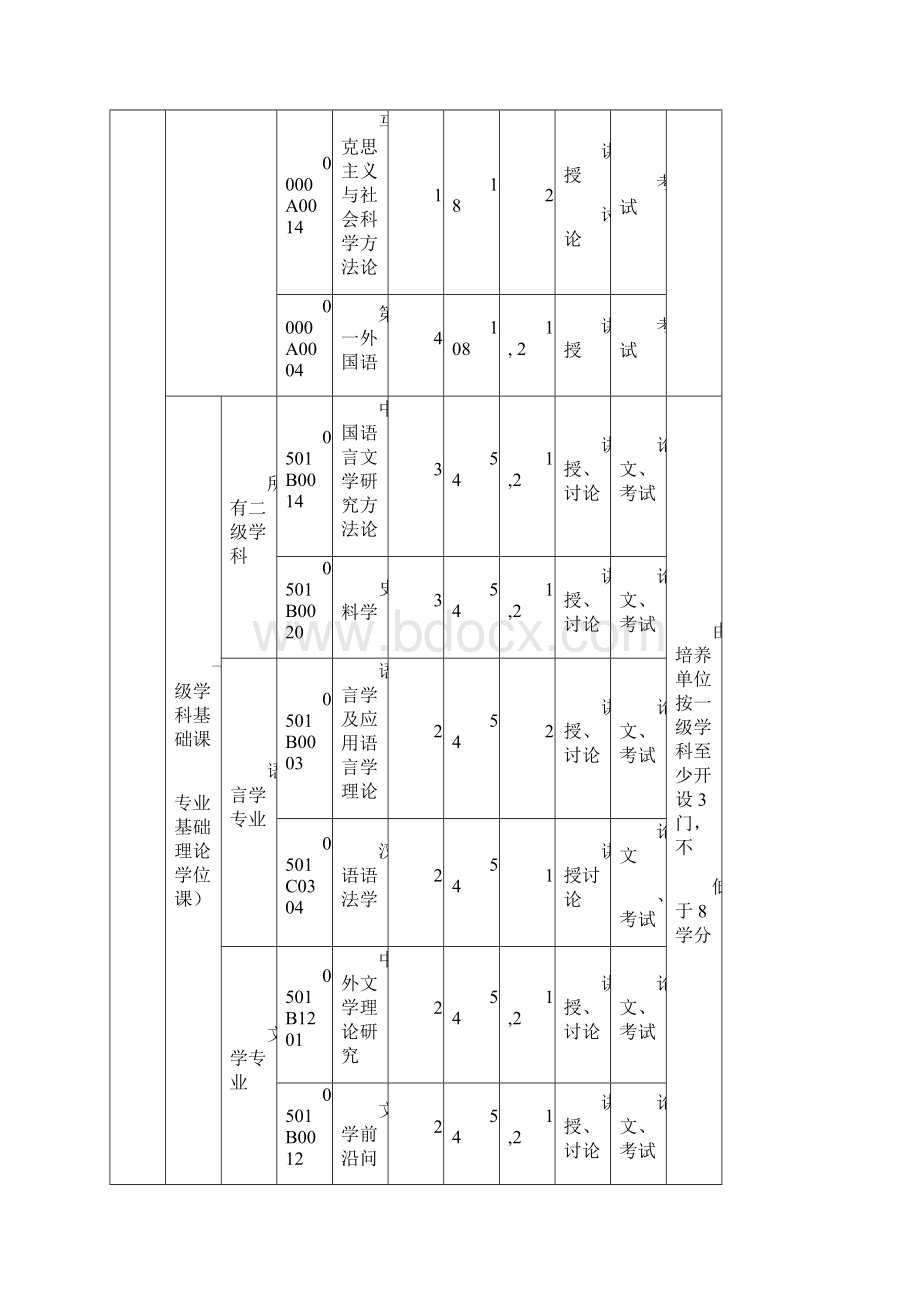 中国语言文学一级学科硕士研究生培养方案文档格式.docx_第3页