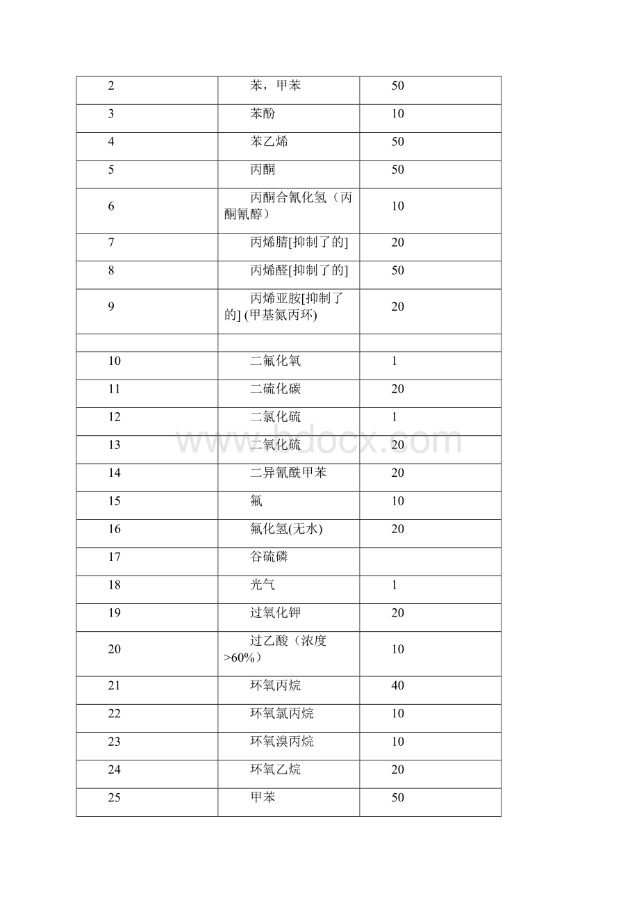 重大危险源辨识标准.docx_第3页