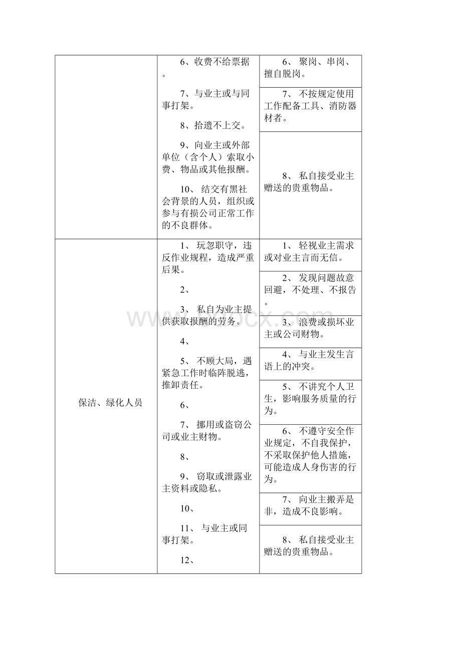 荣盛物业BI行为规范.docx_第3页