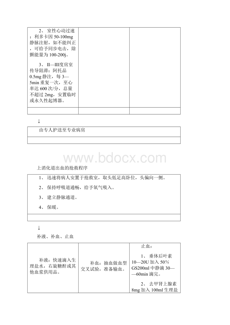 常见疾病抢救程序.docx_第2页