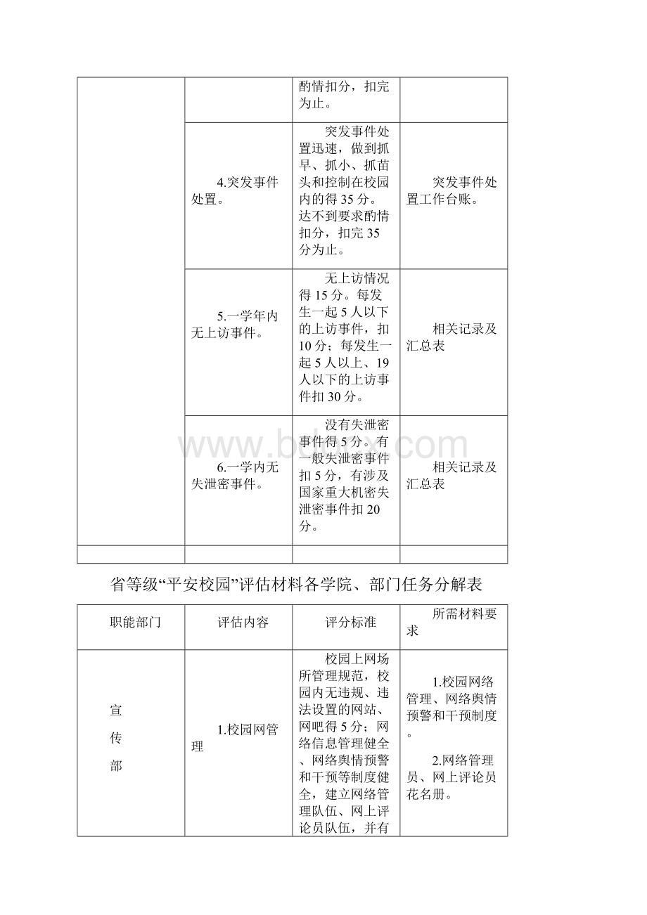 省等级平安校园评估材料各学院部门任务分解表模板.docx_第2页