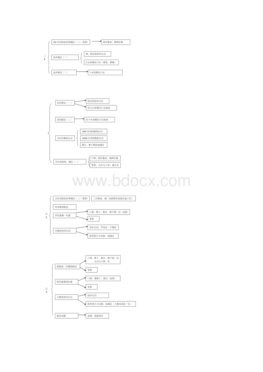 小学数学知识结构图人教版Word文件下载.docx_第2页