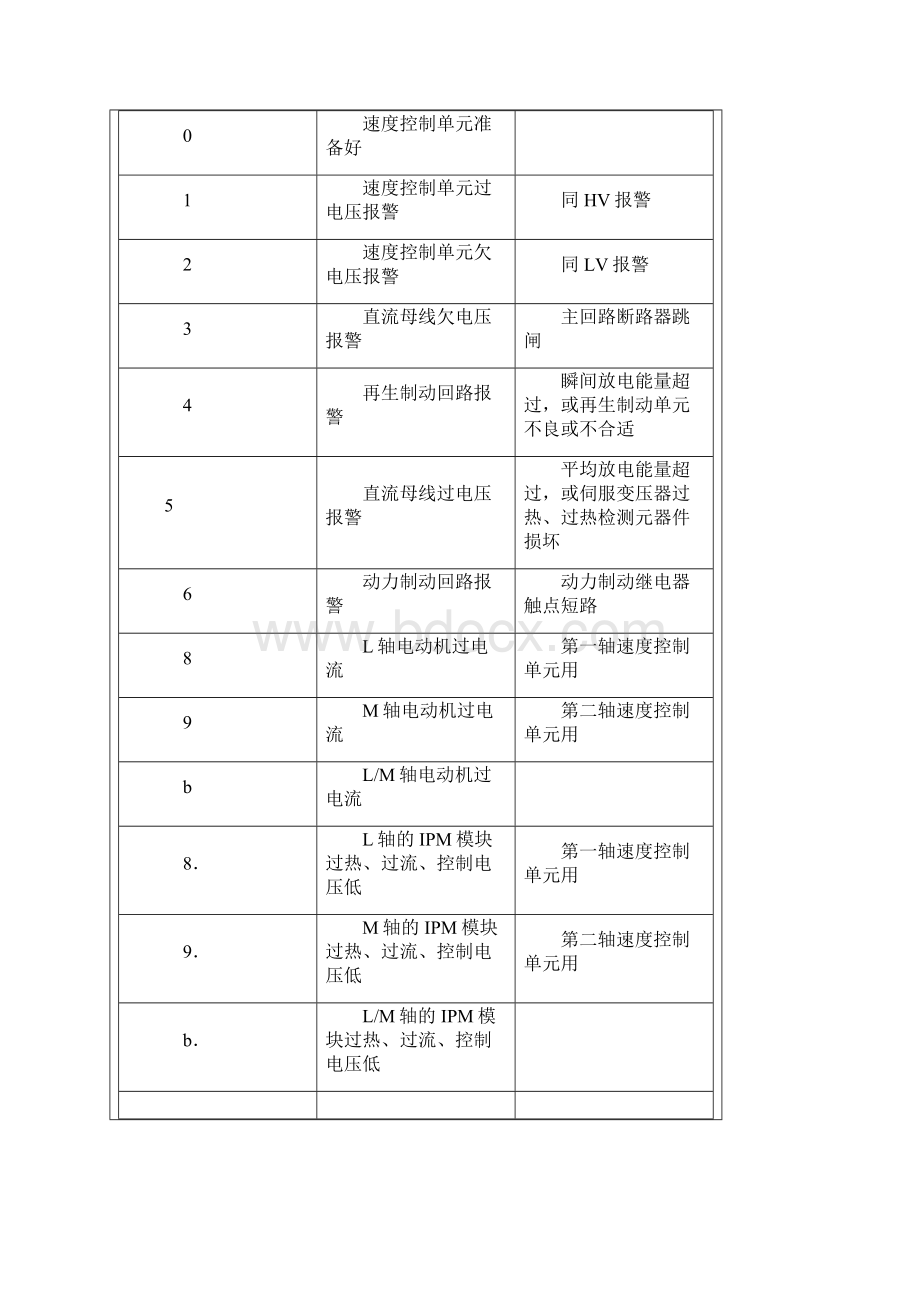 FANUC伺服系统维修技术经验总结及FANUC伺服电机维修方法.docx_第3页