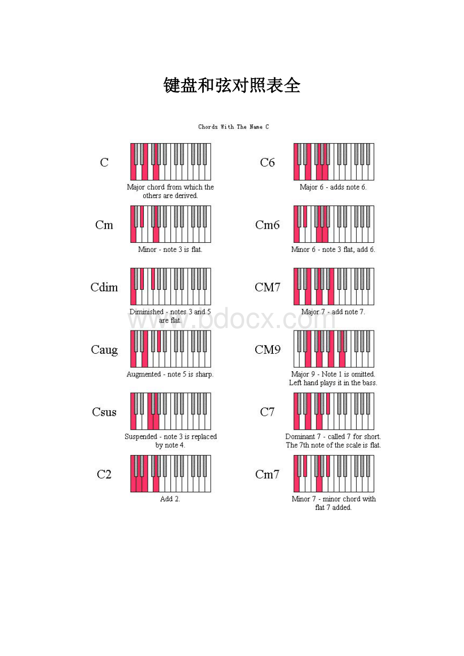 键盘和弦对照表全.docx_第1页