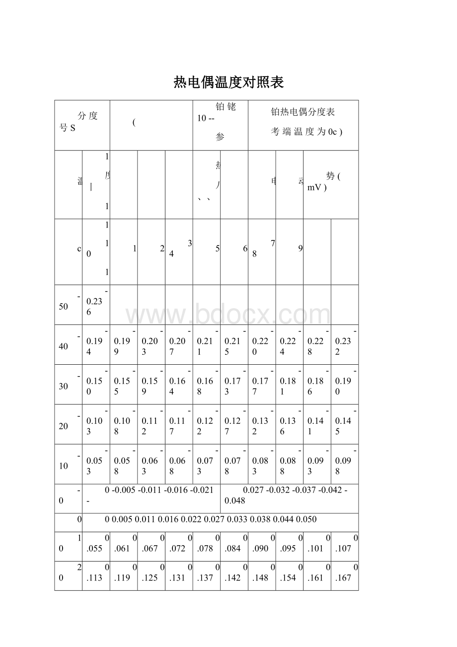 热电偶温度对照表Word下载.docx