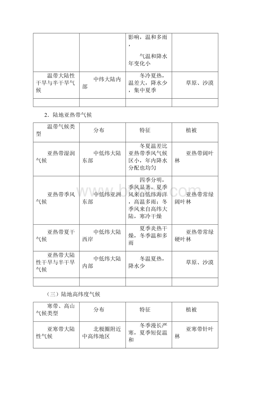 大学《世界地理》期末考试考点总结Word文件下载.docx_第3页