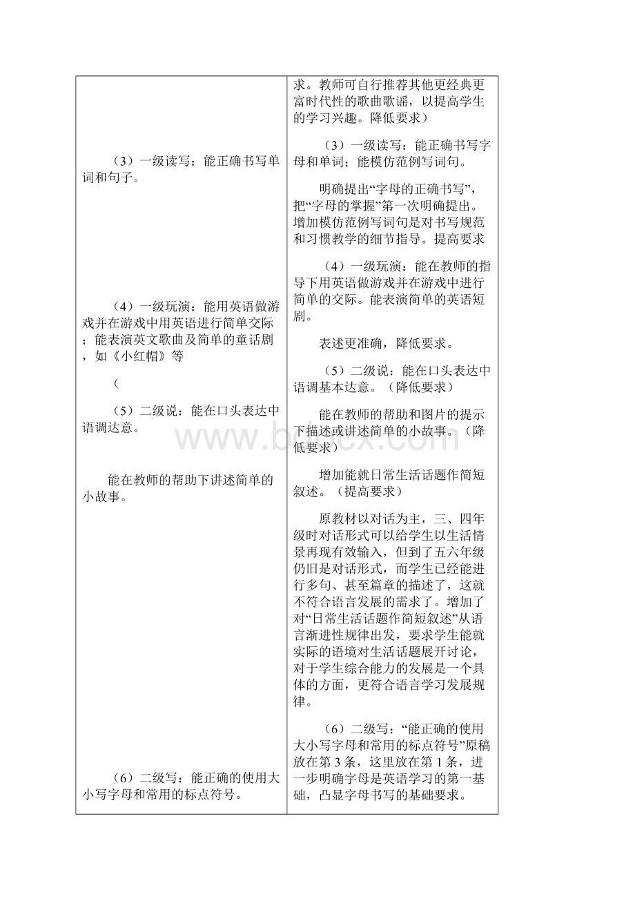 义务教育英语课程标准版学习心得.docx_第3页