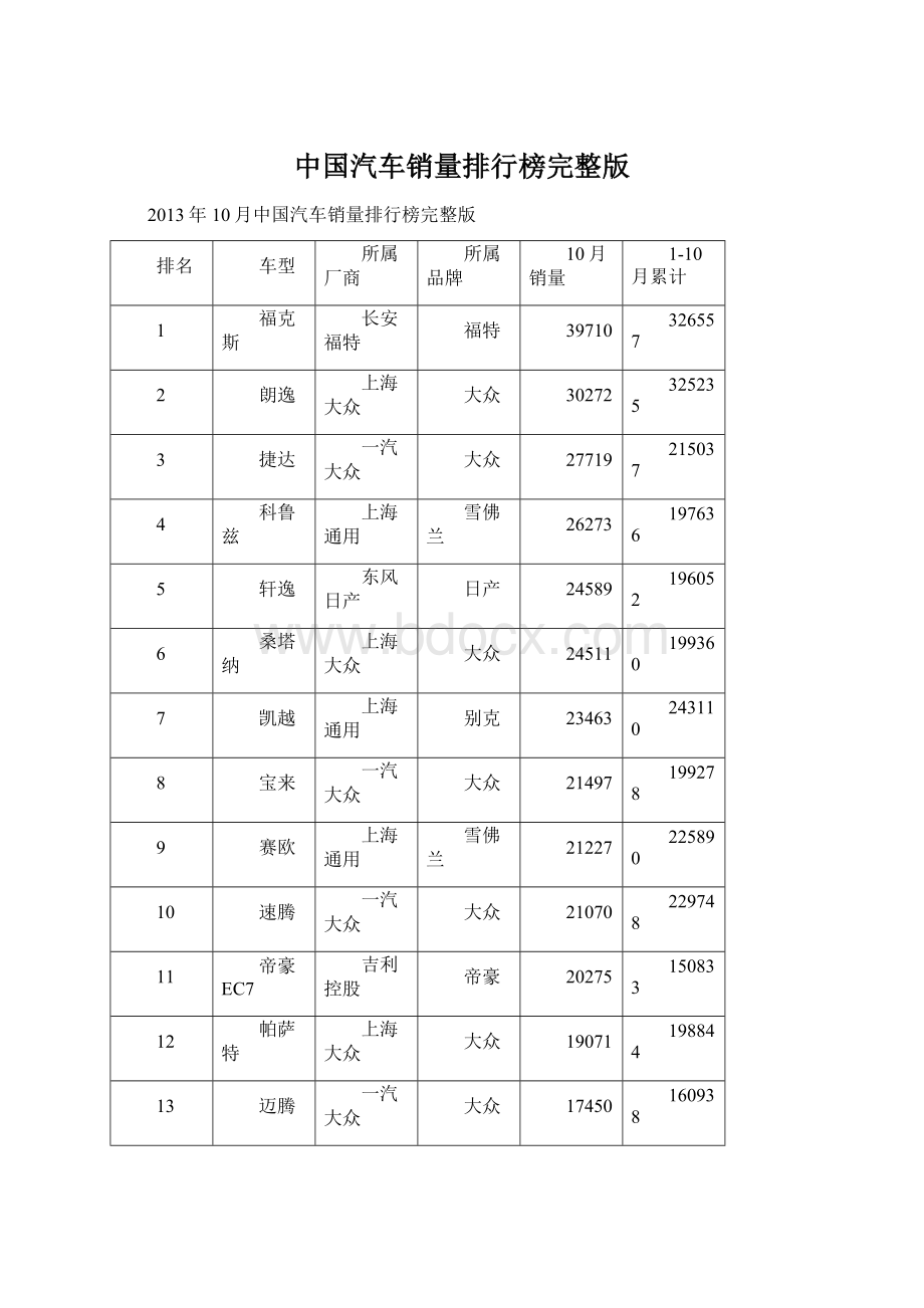 中国汽车销量排行榜完整版Word格式文档下载.docx