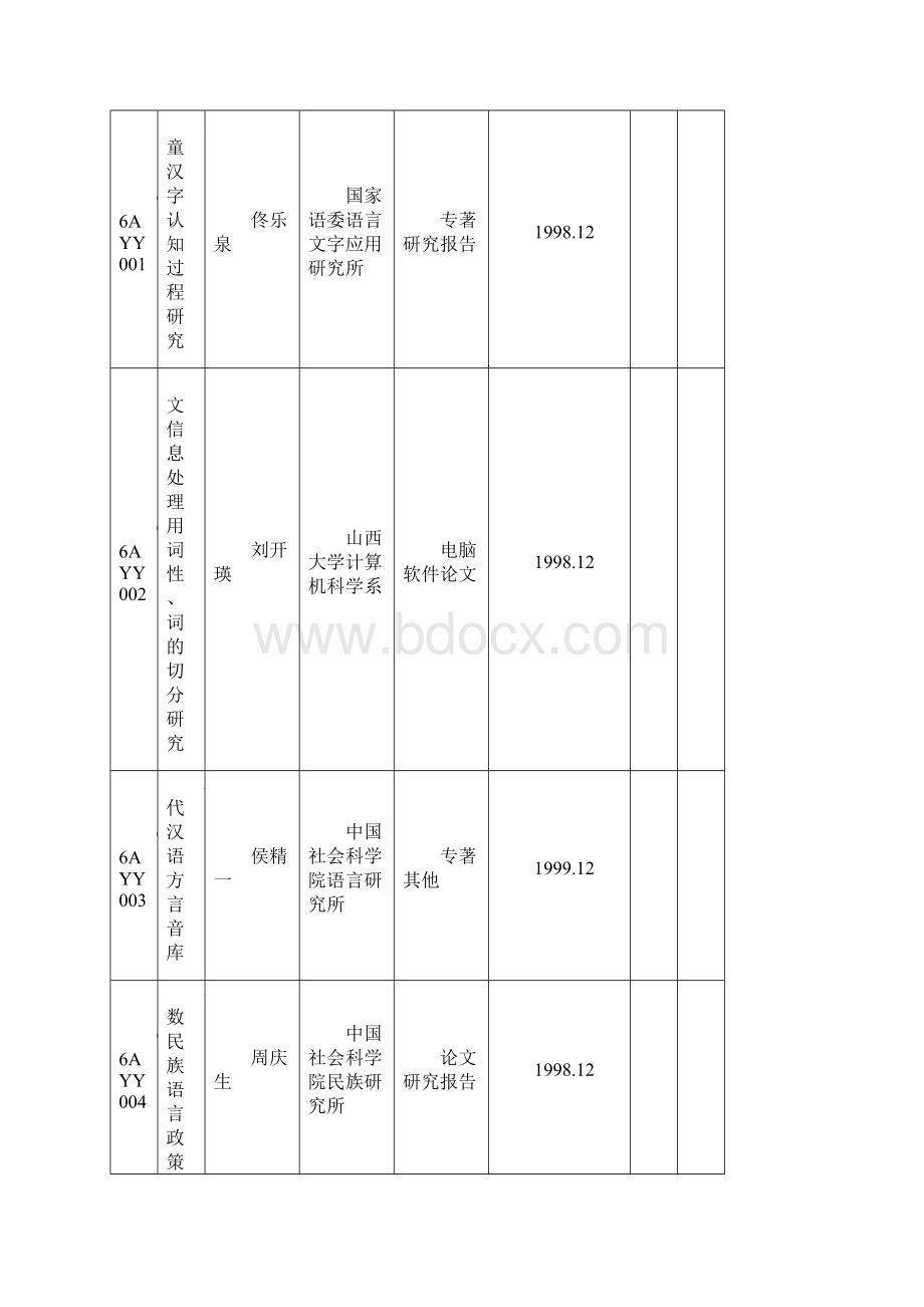 19931998国家社会科学基金资助语言学项目汇编.docx_第2页